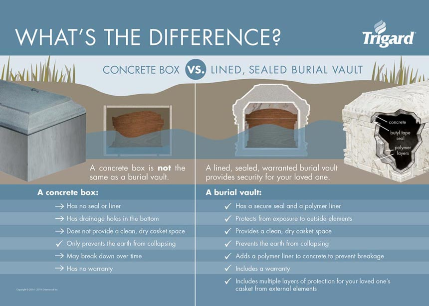Comparison of a concrete burial liner and a lined, sealed burial vault